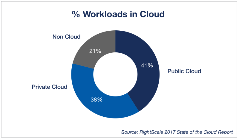 cloud-computing-trends-2017-workloads-in -cloud